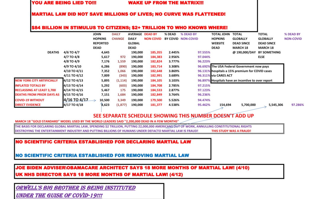 April 19 Updated Chart for Impossibility for COVID-19 to kill 2 million Americans